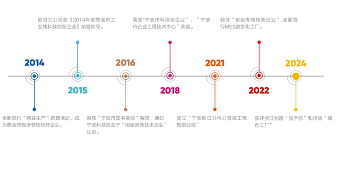 1745212257993041.png 發(fā)展歷程2.png